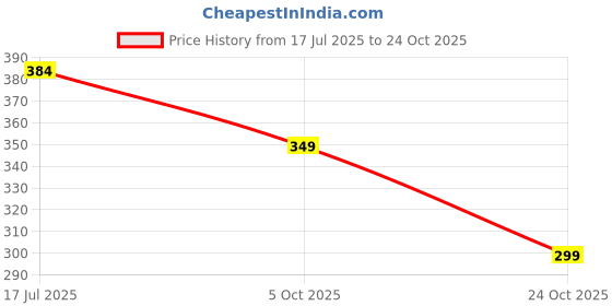 flipkart.com flite Women Flip Flops flite Price History Graph from 17 Jul 2025 to 24 Oct 2025