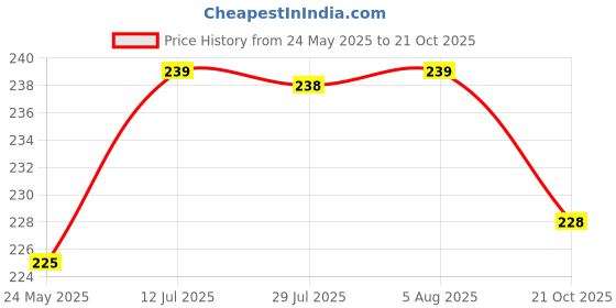 flipkart.com flite Women Flip Flops flite Price History Graph from 24 May 2025 to 21 Oct 2025