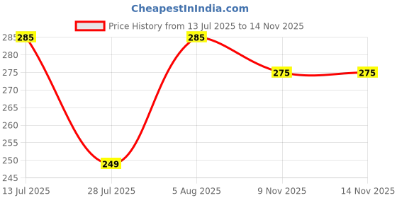 flipkart.com flite Women Flip Flops flite Price History Graph from 13 Jul 2025 to 13 Nov 2025
