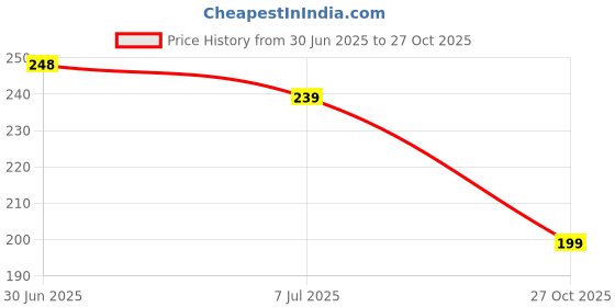 flipkart.com flite Women Flip Flops flite Price History Graph from 30 Jun 2025 to 27 Oct 2025