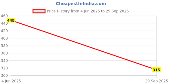 flipkart.com flite Women Flip Flops flite Price History Graph from 4 Jun 2025 to 29 Sep 2025