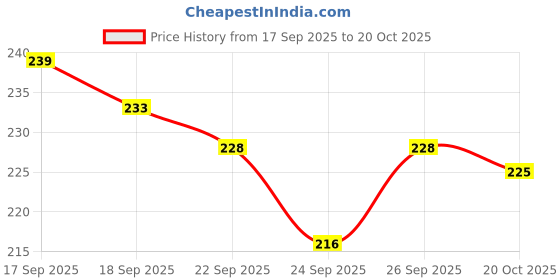 flipkart.com flite Women Flip Flops flite Price History Graph from 17 Sep 2025 to 20 Oct 2025