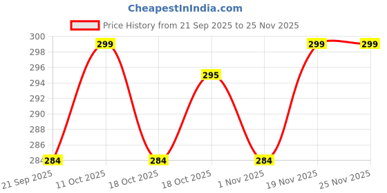 flipkart.com flite Women Flip Flops flite Price History Graph from 21 Sep 2025 to 24 Nov 2025