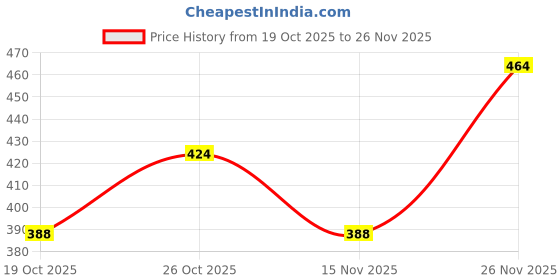 flipkart.com flite Women Flip Flops flite Price History Graph from 19 Oct 2025 to 26 Nov 2025