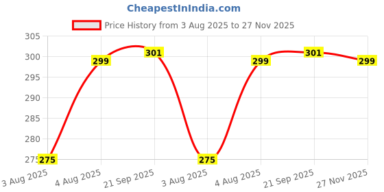 flipkart.com flite Women Slides flite Price History Graph from 3 Aug 2025 to 27 Nov 2025