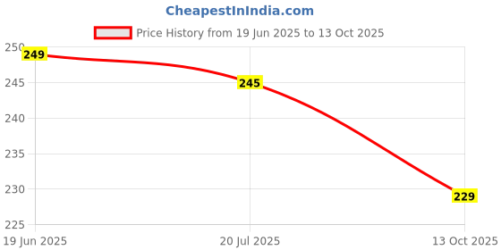 flipkart.com flite Women Slides flite Price History Graph from 19 Jun 2025 to 13 Oct 2025