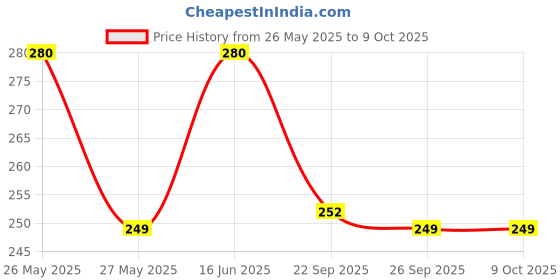 flipkart.com flite Women Slides flite Price History Graph from 26 May 2025 to 9 Oct 2025