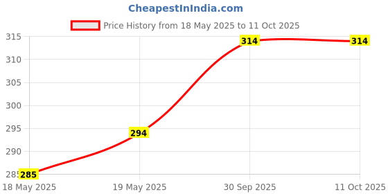 flipkart.com flite Women Slides flite Price History Graph from 18 May 2025 to 11 Oct 2025
