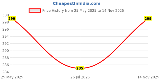flipkart.com flite Women Slides flite Price History Graph from 25 May 2025 to 14 Nov 2025