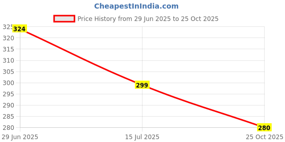 flipkart.com flite Women Slides flite Price History Graph from 29 Jun 2025 to 25 Oct 2025