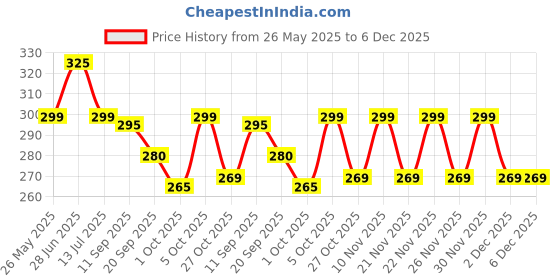 flipkart.com flite Women Slides flite Price History Graph from 26 May 2025 to 5 Dec 2025