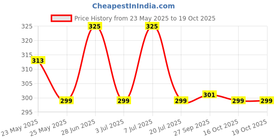 flipkart.com flite Women Slides flite Price History Graph from 23 May 2025 to 18 Oct 2025