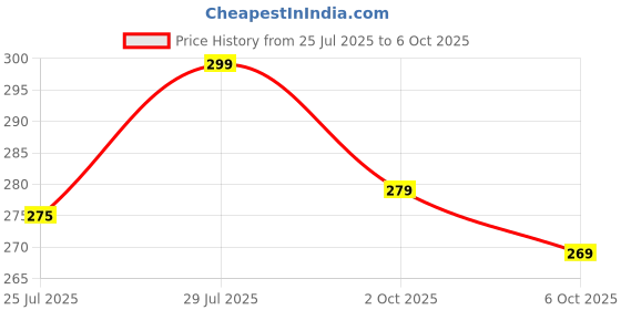 flipkart.com flite Women Slides flite Price History Graph from 25 Jul 2025 to 6 Oct 2025