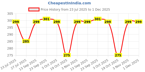flipkart.com flite Women Slides flite Price History Graph from 23 Jul 2025 to 1 Dec 2025
