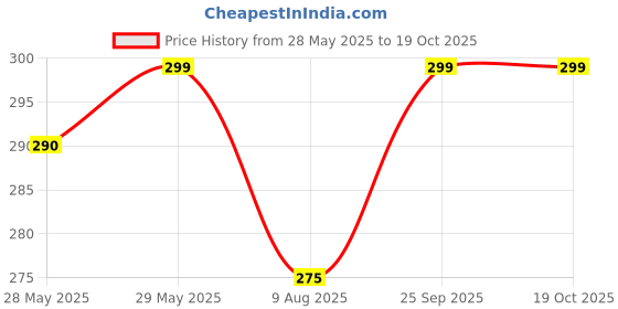 flipkart.com flite Women Slides flite Price History Graph from 28 May 2025 to 18 Oct 2025