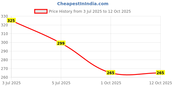 flipkart.com flite Women Slides flite Price History Graph from 3 Jul 2025 to 12 Oct 2025