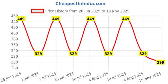 flipkart.com flite Women Slides flite Price History Graph from 26 Jun 2025 to 19 Nov 2025