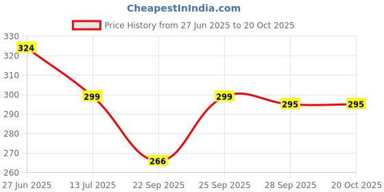 flipkart.com flite Women Slides flite Price History Graph from 27 Jun 2025 to 19 Oct 2025