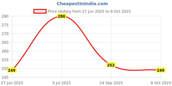 flipkart.com flite Women Slides flite Price History Graph from 27 Jun 2025 to 8 Oct 2025