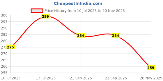 flipkart.com flite Women Slides flite Price History Graph from 10 Jul 2025 to 20 Nov 2025