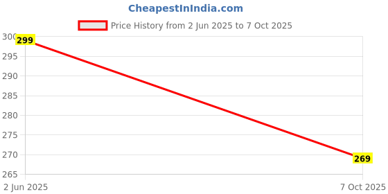 flipkart.com flite Women Slides flite Price History Graph from 2 Jun 2025 to 7 Oct 2025