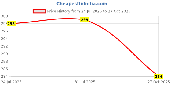 flipkart.com flite Women Slides flite Price History Graph from 24 Jul 2025 to 27 Oct 2025