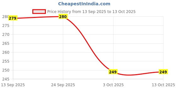 flipkart.com flite Women Slides flite Price History Graph from 13 Sep 2025 to 13 Oct 2025