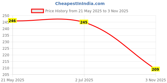 flipkart.com flite Women Slippers flite Price History Graph from 21 May 2025 to 3 Nov 2025
