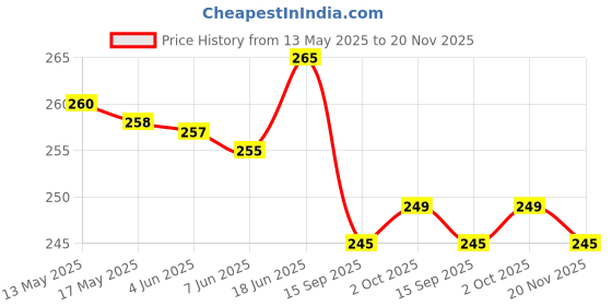 flipkart.com flite Women Slippers flite Price History Graph from 13 May 2025 to 20 Nov 2025