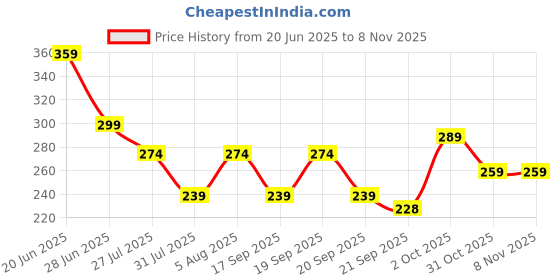 flipkart.com flite Women Slippers flite Price History Graph from 20 Jun 2025 to 31 Oct 2025