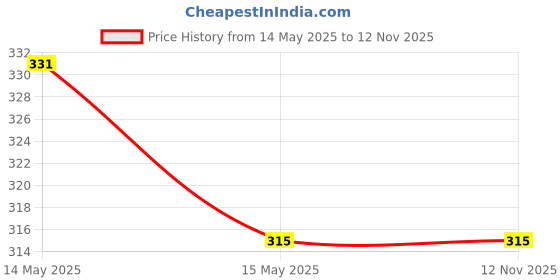 flipkart.com flite Women Slippers flite Price History Graph from 14 May 2025 to 11 Nov 2025