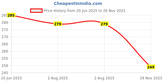 flipkart.com flite Women Slippers flite Price History Graph from 20 Jun 2025 to 26 Nov 2025