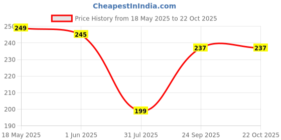 flipkart.com flite Women Slippers flite Price History Graph from 18 May 2025 to 22 Oct 2025