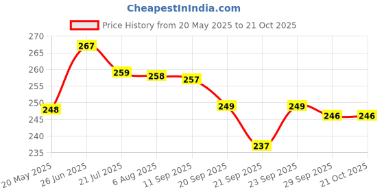 flipkart.com flite Women Slippers flite Price History Graph from 20 May 2025 to 20 Oct 2025