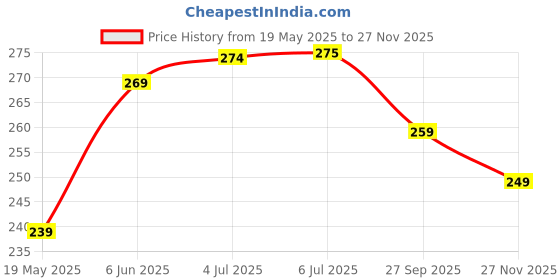 flipkart.com flite Women Slippers flite Price History Graph from 19 May 2025 to 27 Nov 2025