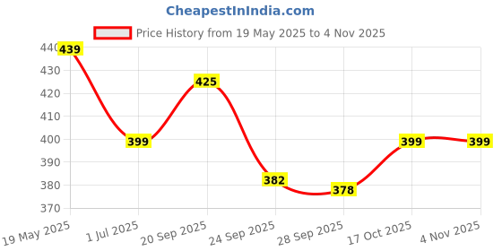 flipkart.com flite Women Slippers flite Price History Graph from 19 May 2025 to 3 Nov 2025