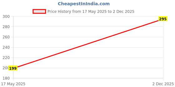 flipkart.com flite Women Slippers flite Price History Graph from 17 May 2025 to 2 Dec 2025