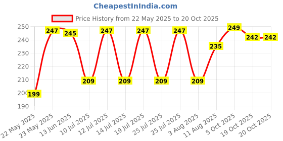 flipkart.com flite Women Slippers flite Price History Graph from 22 May 2025 to 19 Oct 2025