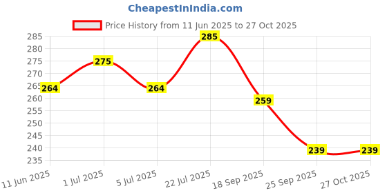 flipkart.com flite Women Slippers flite Price History Graph from 11 Jun 2025 to 26 Oct 2025
