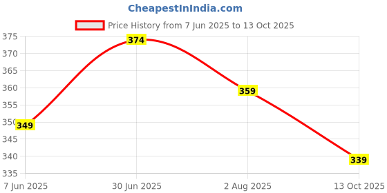 flipkart.com flite Women Slippers flite Price History Graph from 7 Jun 2025 to 13 Oct 2025