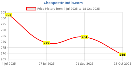 flipkart.com flite Women Slippers flite Price History Graph from 4 Jul 2025 to 18 Oct 2025