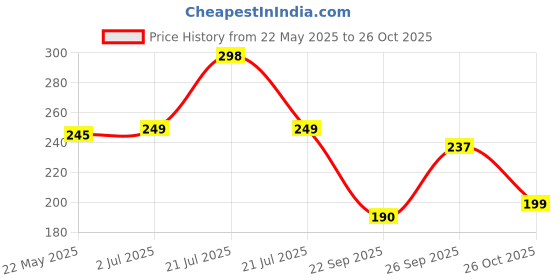 flipkart.com flite Women Slippers flite Price History Graph from 22 May 2025 to 26 Oct 2025