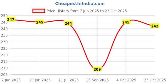 flipkart.com flite Women Slippers flite Price History Graph from 7 Jun 2025 to 23 Oct 2025