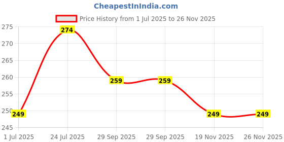 flipkart.com flite Women Slippers flite Price History Graph from 1 Jul 2025 to 26 Nov 2025