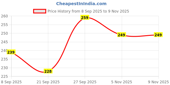 flipkart.com flite Women Slippers flite Price History Graph from 8 Sep 2025 to 5 Nov 2025