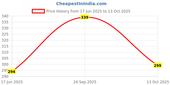 flipkart.com flite Women Slippers flite Price History Graph from 17 Jun 2025 to 13 Oct 2025