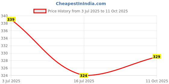 flipkart.com flite Women Slippers flite Price History Graph from 3 Jul 2025 to 11 Oct 2025
