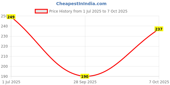 flipkart.com flite Women Slippers flite Price History Graph from 1 Jul 2025 to 7 Oct 2025