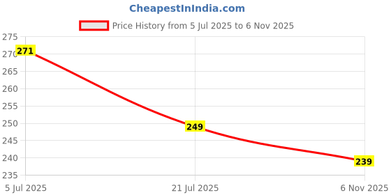flipkart.com flite Women Slippers flite Price History Graph from 5 Jul 2025 to 6 Nov 2025