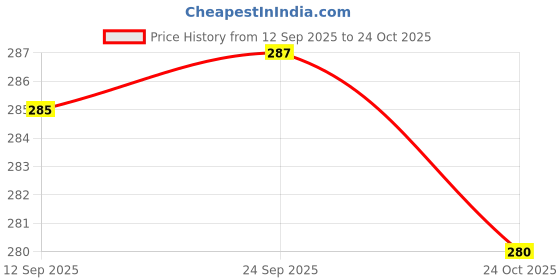 flipkart.com flite Women Slippers flite Price History Graph from 12 Sep 2025 to 24 Oct 2025